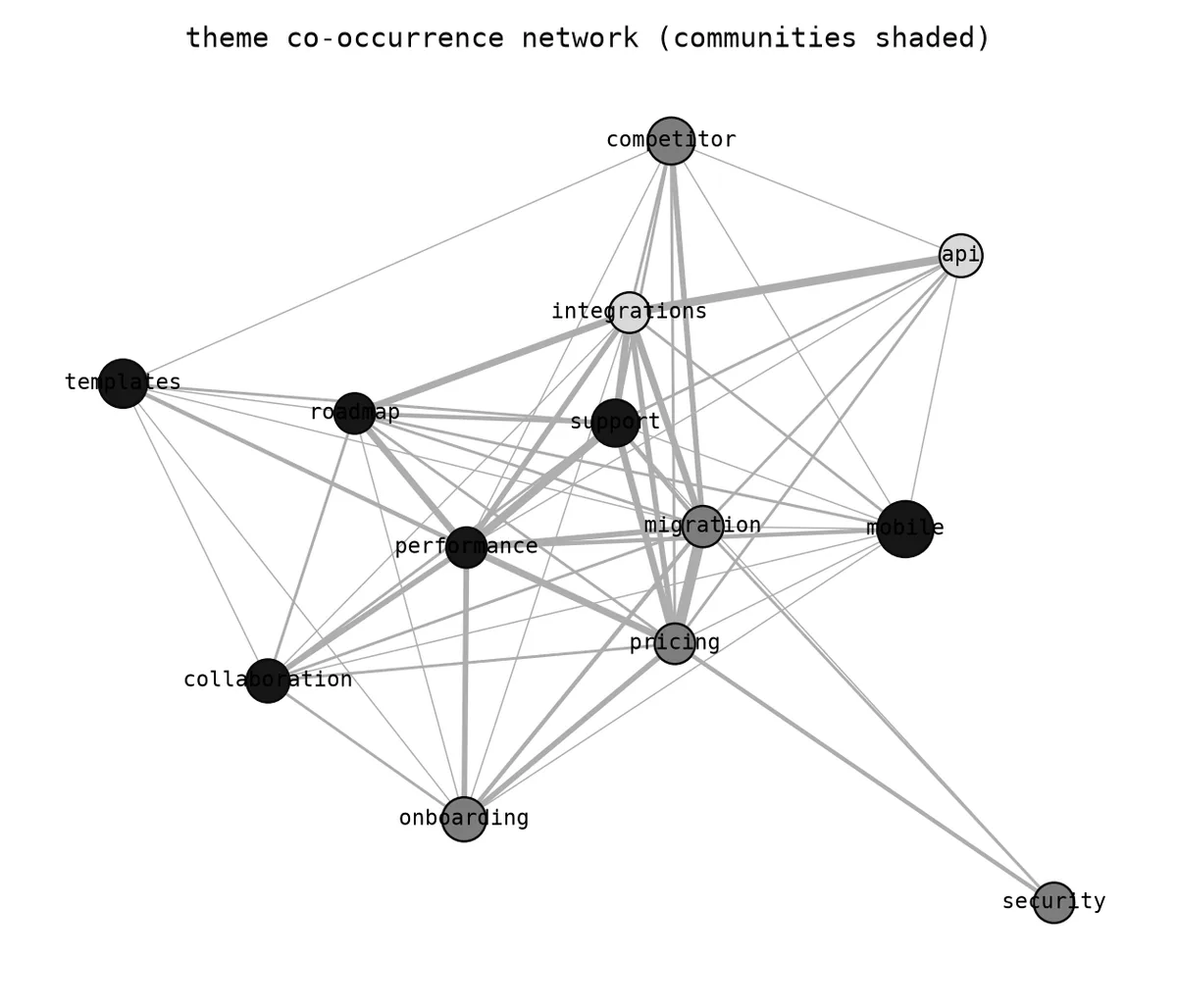 Network graph of themes from open-ended responses
